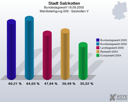 Stadt Salzkotten, Bundestagswahl 18.09.2005, Wahlbeteiligung 009 - Salzkotten V: Bundestagswahl 2005: 60,21 %. Bundestagswahl 2002: 64,03 %. Landtagswahl 2005: 47,94 %. Ratswahl 2004: 50,49 %. Europawahl 2004: 35,52 %. 