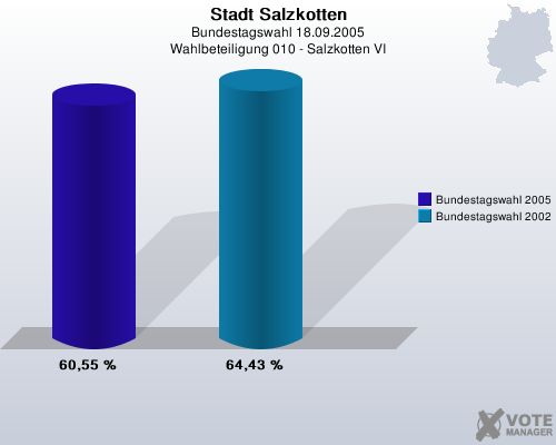 Stadt Salzkotten, Bundestagswahl 18.09.2005, Wahlbeteiligung 010 - Salzkotten VI: Bundestagswahl 2005: 60,55 %. Bundestagswahl 2002: 64,43 %. 