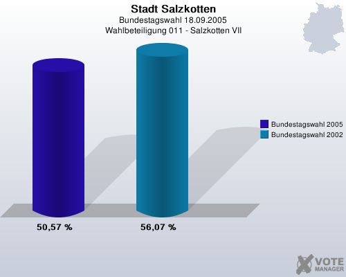 Stadt Salzkotten, Bundestagswahl 18.09.2005, Wahlbeteiligung 011 - Salzkotten VII: Bundestagswahl 2005: 50,57 %. Bundestagswahl 2002: 56,07 %. 