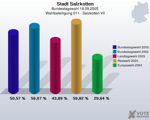 Stadt Salzkotten, Bundestagswahl 18.09.2005, Wahlbeteiligung 011 - Salzkotten VII: Bundestagswahl 2005: 50,57 %. Bundestagswahl 2002: 56,07 %. Landtagswahl 2005: 43,89 %. Ratswahl 2004: 59,82 %. Europawahl 2004: 29,64 %. 