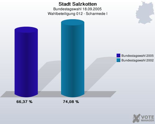 Stadt Salzkotten, Bundestagswahl 18.09.2005, Wahlbeteiligung 012 - Scharmede I: Bundestagswahl 2005: 66,37 %. Bundestagswahl 2002: 74,08 %. 