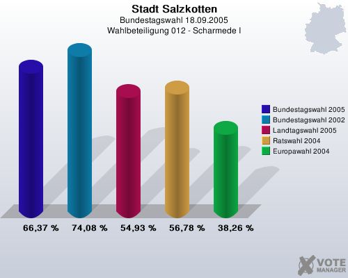 Stadt Salzkotten, Bundestagswahl 18.09.2005, Wahlbeteiligung 012 - Scharmede I: Bundestagswahl 2005: 66,37 %. Bundestagswahl 2002: 74,08 %. Landtagswahl 2005: 54,93 %. Ratswahl 2004: 56,78 %. Europawahl 2004: 38,26 %. 