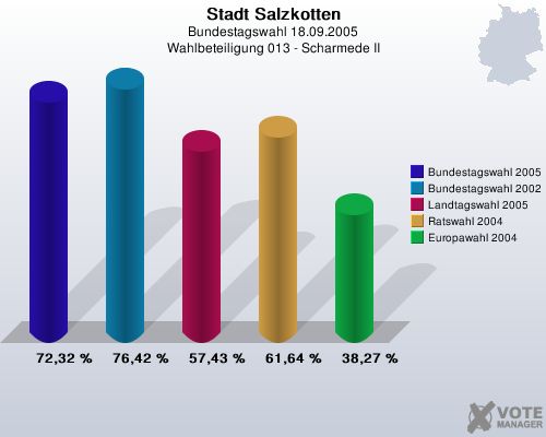 Stadt Salzkotten, Bundestagswahl 18.09.2005, Wahlbeteiligung 013 - Scharmede II: Bundestagswahl 2005: 72,32 %. Bundestagswahl 2002: 76,42 %. Landtagswahl 2005: 57,43 %. Ratswahl 2004: 61,64 %. Europawahl 2004: 38,27 %. 