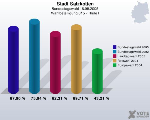 Stadt Salzkotten, Bundestagswahl 18.09.2005, Wahlbeteiligung 015 - Thle I: Bundestagswahl 2005: 67,90 %. Bundestagswahl 2002: 75,94 %. Landtagswahl 2005: 62,31 %. Ratswahl 2004: 69,71 %. Europawahl 2004: 43,21 %. 