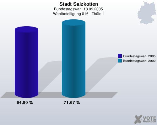 Stadt Salzkotten, Bundestagswahl 18.09.2005, Wahlbeteiligung 016 - Thle II: Bundestagswahl 2005: 64,80 %. Bundestagswahl 2002: 71,67 %. 