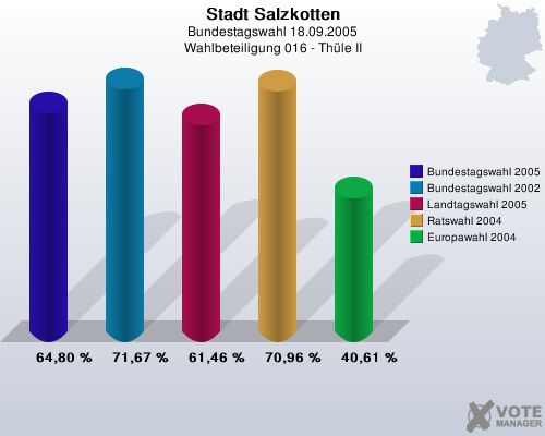 Stadt Salzkotten, Bundestagswahl 18.09.2005, Wahlbeteiligung 016 - Thle II: Bundestagswahl 2005: 64,80 %. Bundestagswahl 2002: 71,67 %. Landtagswahl 2005: 61,46 %. Ratswahl 2004: 70,96 %. Europawahl 2004: 40,61 %. 