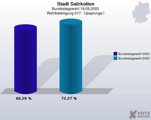 Stadt Salzkotten, Bundestagswahl 18.09.2005, Wahlbeteiligung 017 - Upsprunge I: Bundestagswahl 2005: 66,29 %. Bundestagswahl 2002: 72,27 %. 