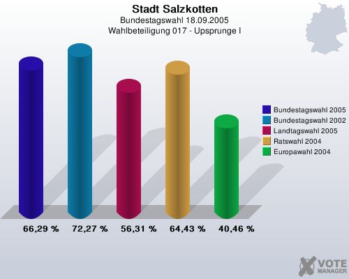 Stadt Salzkotten, Bundestagswahl 18.09.2005, Wahlbeteiligung 017 - Upsprunge I: Bundestagswahl 2005: 66,29 %. Bundestagswahl 2002: 72,27 %. Landtagswahl 2005: 56,31 %. Ratswahl 2004: 64,43 %. Europawahl 2004: 40,46 %. 