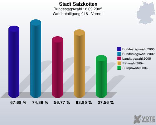 Stadt Salzkotten, Bundestagswahl 18.09.2005, Wahlbeteiligung 018 - Verne I: Bundestagswahl 2005: 67,68 %. Bundestagswahl 2002: 74,36 %. Landtagswahl 2005: 56,77 %. Ratswahl 2004: 63,85 %. Europawahl 2004: 37,56 %. 