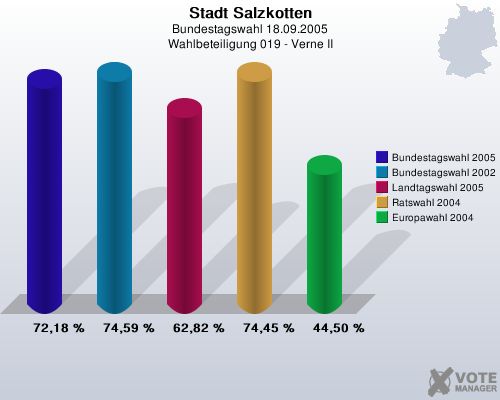 Stadt Salzkotten, Bundestagswahl 18.09.2005, Wahlbeteiligung 019 - Verne II: Bundestagswahl 2005: 72,18 %. Bundestagswahl 2002: 74,59 %. Landtagswahl 2005: 62,82 %. Ratswahl 2004: 74,45 %. Europawahl 2004: 44,50 %. 