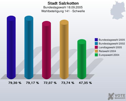 Stadt Salzkotten, Bundestagswahl 18.09.2005, Wahlbeteiligung 141 - Schwelle: Bundestagswahl 2005: 79,30 %. Bundestagswahl 2002: 79,17 %. Landtagswahl 2005: 72,07 %. Ratswahl 2004: 73,74 %. Europawahl 2004: 47,35 %. 