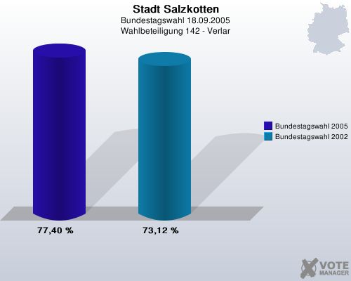 Stadt Salzkotten, Bundestagswahl 18.09.2005, Wahlbeteiligung 142 - Verlar: Bundestagswahl 2005: 77,40 %. Bundestagswahl 2002: 73,12 %. 