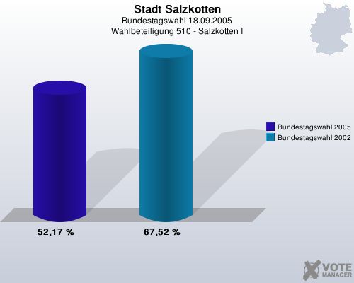 Stadt Salzkotten, Bundestagswahl 18.09.2005, Wahlbeteiligung 510 - Salzkotten I: Bundestagswahl 2005: 52,17 %. Bundestagswahl 2002: 67,52 %. 