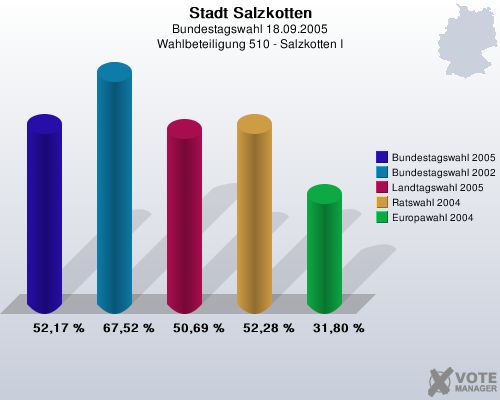 Stadt Salzkotten, Bundestagswahl 18.09.2005, Wahlbeteiligung 510 - Salzkotten I: Bundestagswahl 2005: 52,17 %. Bundestagswahl 2002: 67,52 %. Landtagswahl 2005: 50,69 %. Ratswahl 2004: 52,28 %. Europawahl 2004: 31,80 %. 
