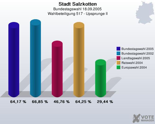 Stadt Salzkotten, Bundestagswahl 18.09.2005, Wahlbeteiligung 517 - Upsprunge II: Bundestagswahl 2005: 64,17 %. Bundestagswahl 2002: 66,85 %. Landtagswahl 2005: 46,76 %. Ratswahl 2004: 64,25 %. Europawahl 2004: 29,44 %. 