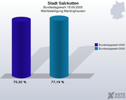 Stadt Salzkotten, Bundestagswahl 18.09.2005, Wahlbeteiligung Mantinghausen: Bundestagswahl 2005: 75,32 %. Bundestagswahl 2002: 77,19 %. 