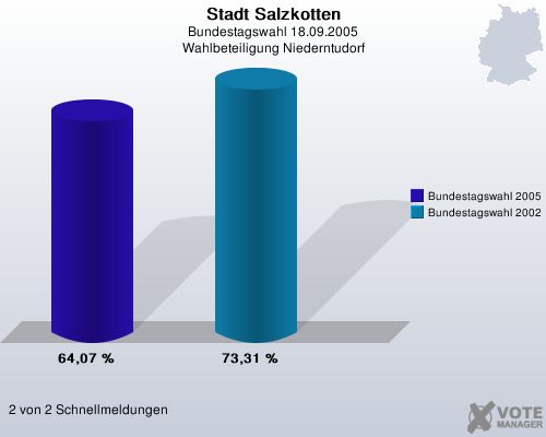 Stadt Salzkotten, Bundestagswahl 18.09.2005, Wahlbeteiligung Niederntudorf: Bundestagswahl 2005: 64,07 %. Bundestagswahl 2002: 73,31 %. 2 von 2 Schnellmeldungen