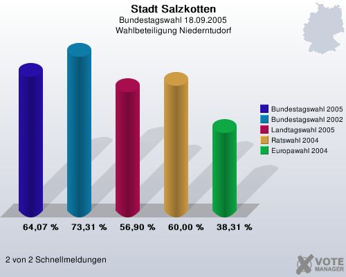 Stadt Salzkotten, Bundestagswahl 18.09.2005, Wahlbeteiligung Niederntudorf: Bundestagswahl 2005: 64,07 %. Bundestagswahl 2002: 73,31 %. Landtagswahl 2005: 56,90 %. Ratswahl 2004: 60,00 %. Europawahl 2004: 38,31 %. 2 von 2 Schnellmeldungen