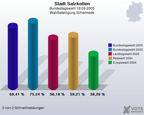 Stadt Salzkotten, Bundestagswahl 18.09.2005, Wahlbeteiligung Scharmede: Bundestagswahl 2005: 69,41 %. Bundestagswahl 2002: 75,24 %. Landtagswahl 2005: 56,18 %. Ratswahl 2004: 59,21 %. Europawahl 2004: 38,26 %. 2 von 2 Schnellmeldungen