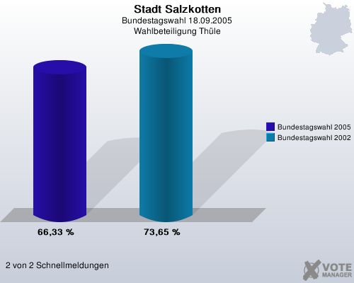 Stadt Salzkotten, Bundestagswahl 18.09.2005, Wahlbeteiligung Thle: Bundestagswahl 2005: 66,33 %. Bundestagswahl 2002: 73,65 %. 2 von 2 Schnellmeldungen
