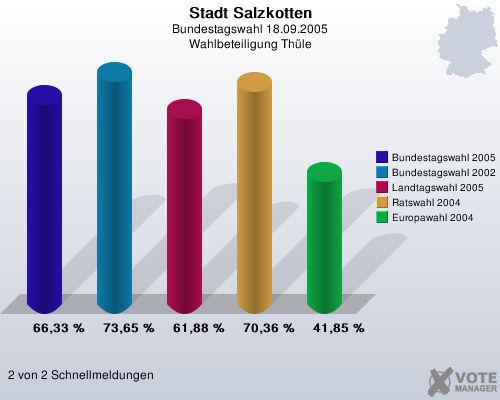 Stadt Salzkotten, Bundestagswahl 18.09.2005, Wahlbeteiligung Thle: Bundestagswahl 2005: 66,33 %. Bundestagswahl 2002: 73,65 %. Landtagswahl 2005: 61,88 %. Ratswahl 2004: 70,36 %. Europawahl 2004: 41,85 %. 2 von 2 Schnellmeldungen