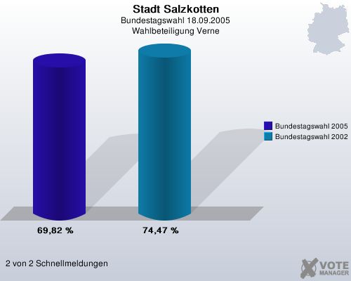 Stadt Salzkotten, Bundestagswahl 18.09.2005, Wahlbeteiligung Verne: Bundestagswahl 2005: 69,82 %. Bundestagswahl 2002: 74,47 %. 2 von 2 Schnellmeldungen