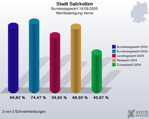 Stadt Salzkotten, Bundestagswahl 18.09.2005, Wahlbeteiligung Verne: Bundestagswahl 2005: 69,82 %. Bundestagswahl 2002: 74,47 %. Landtagswahl 2005: 59,65 %. Ratswahl 2004: 68,92 %. Europawahl 2004: 40,87 %. 2 von 2 Schnellmeldungen