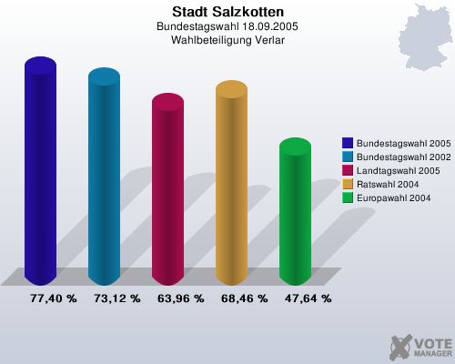 Stadt Salzkotten, Bundestagswahl 18.09.2005, Wahlbeteiligung Verlar: Bundestagswahl 2005: 77,40 %. Bundestagswahl 2002: 73,12 %. Landtagswahl 2005: 63,96 %. Ratswahl 2004: 68,46 %. Europawahl 2004: 47,64 %. 