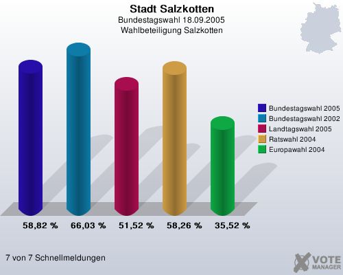 Stadt Salzkotten, Bundestagswahl 18.09.2005, Wahlbeteiligung Salzkotten: Bundestagswahl 2005: 58,82 %. Bundestagswahl 2002: 66,03 %. Landtagswahl 2005: 51,52 %. Ratswahl 2004: 58,26 %. Europawahl 2004: 35,52 %. 7 von 7 Schnellmeldungen