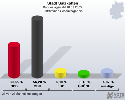 Stadt Salzkotten, Bundestagswahl 18.09.2005, Erststimmen Gesamtergebnis: SPD: 30,65 %. CDU: 56,20 %. FDP: 5,10 %. GRNE: 3,18 %. sonstige: 4,87 %. 23 von 23 Schnellmeldungen
