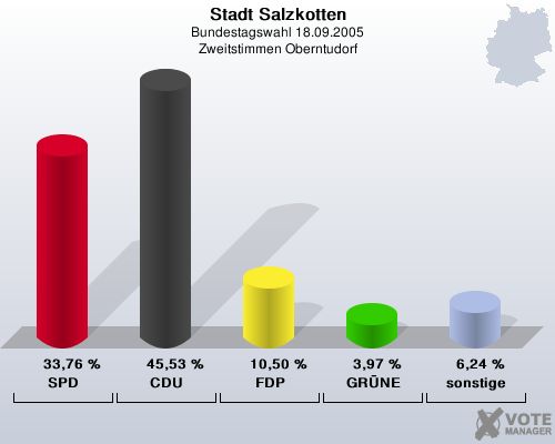 Stadt Salzkotten, Bundestagswahl 18.09.2005, Zweitstimmen Oberntudorf: SPD: 33,76 %. CDU: 45,53 %. FDP: 10,50 %. GRNE: 3,97 %. sonstige: 6,24 %. 