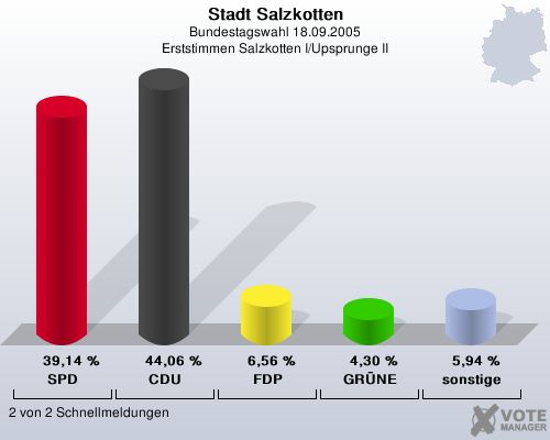 Stadt Salzkotten, Bundestagswahl 18.09.2005, Erststimmen Salzkotten I/Upsprunge II: SPD: 39,14 %. CDU: 44,06 %. FDP: 6,56 %. GRNE: 4,30 %. sonstige: 5,94 %. 2 von 2 Schnellmeldungen