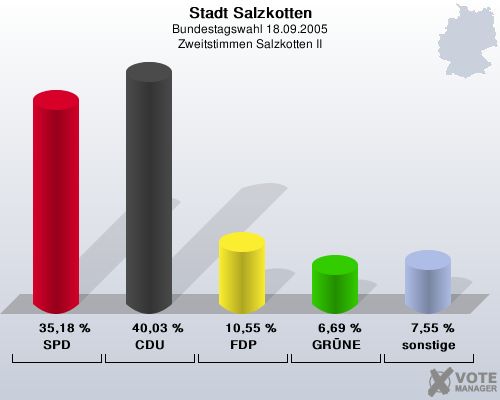 Stadt Salzkotten, Bundestagswahl 18.09.2005, Zweitstimmen Salzkotten II: SPD: 35,18 %. CDU: 40,03 %. FDP: 10,55 %. GRNE: 6,69 %. sonstige: 7,55 %. 