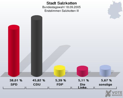 Stadt Salzkotten, Bundestagswahl 18.09.2005, Erststimmen Salzkotten III: SPD: 38,01 %. CDU: 45,82 %. FDP: 5,39 %. Die Linke.: 5,11 %. sonstige: 5,67 %. 