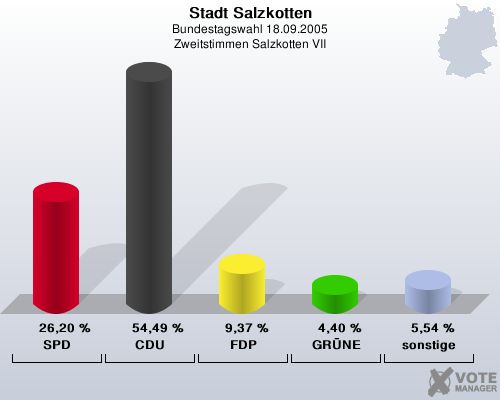 Stadt Salzkotten, Bundestagswahl 18.09.2005, Zweitstimmen Salzkotten VII: SPD: 26,20 %. CDU: 54,49 %. FDP: 9,37 %. GRNE: 4,40 %. sonstige: 5,54 %. 