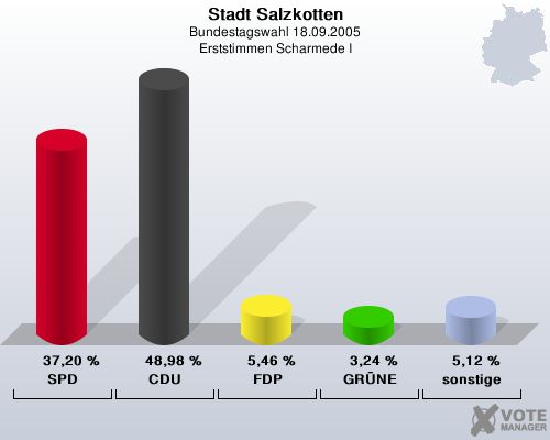 Stadt Salzkotten, Bundestagswahl 18.09.2005, Erststimmen Scharmede I: SPD: 37,20 %. CDU: 48,98 %. FDP: 5,46 %. GRNE: 3,24 %. sonstige: 5,12 %. 