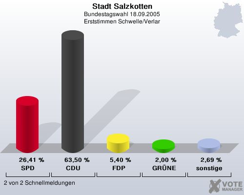 Stadt Salzkotten, Bundestagswahl 18.09.2005, Erststimmen Schwelle/Verlar: SPD: 26,41 %. CDU: 63,50 %. FDP: 5,40 %. GRNE: 2,00 %. sonstige: 2,69 %. 2 von 2 Schnellmeldungen