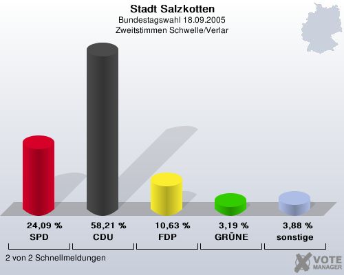 Stadt Salzkotten, Bundestagswahl 18.09.2005, Zweitstimmen Schwelle/Verlar: SPD: 24,09 %. CDU: 58,21 %. FDP: 10,63 %. GRNE: 3,19 %. sonstige: 3,88 %. 2 von 2 Schnellmeldungen