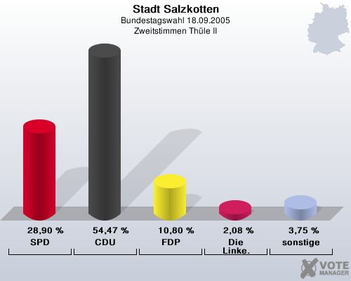 Stadt Salzkotten, Bundestagswahl 18.09.2005, Zweitstimmen Thle II: SPD: 28,90 %. CDU: 54,47 %. FDP: 10,80 %. Die Linke.: 2,08 %. sonstige: 3,75 %. 