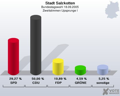 Stadt Salzkotten, Bundestagswahl 18.09.2005, Zweitstimmen Upsprunge I: SPD: 29,27 %. CDU: 50,00 %. FDP: 10,89 %. GRNE: 4,59 %. sonstige: 5,25 %. 