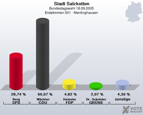 Stadt Salzkotten, Bundestagswahl 18.09.2005, Erststimmen 001 - Mantinghausen: Berg SPD: 28,74 %. Wchter CDU: 60,07 %. Heineke FDP: 4,82 %. Dr. Schrder GRNE: 2,07 %. sonstige: 4,30 %. 