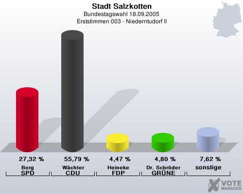 Stadt Salzkotten, Bundestagswahl 18.09.2005, Erststimmen 003 - Niederntudorf II: Berg SPD: 27,32 %. Wchter CDU: 55,79 %. Heineke FDP: 4,47 %. Dr. Schrder GRNE: 4,80 %. sonstige: 7,62 %. 