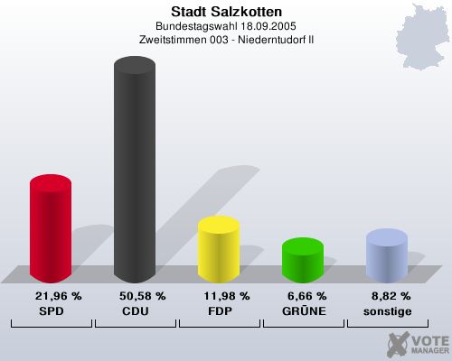 Stadt Salzkotten, Bundestagswahl 18.09.2005, Zweitstimmen 003 - Niederntudorf II: SPD: 21,96 %. CDU: 50,58 %. FDP: 11,98 %. GRNE: 6,66 %. sonstige: 8,82 %. 
