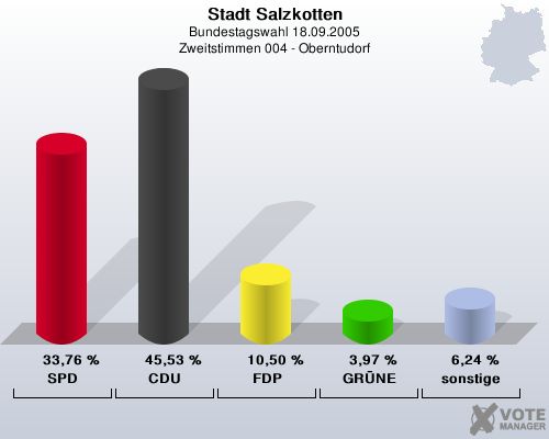Stadt Salzkotten, Bundestagswahl 18.09.2005, Zweitstimmen 004 - Oberntudorf: SPD: 33,76 %. CDU: 45,53 %. FDP: 10,50 %. GRNE: 3,97 %. sonstige: 6,24 %. 