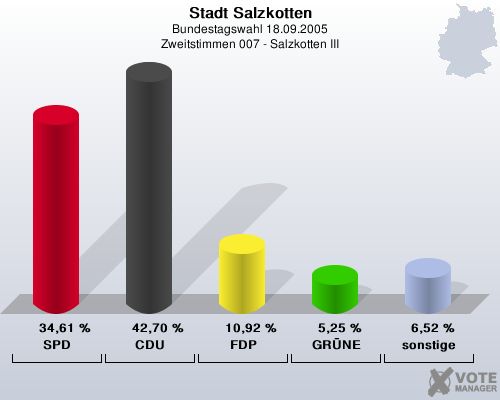 Stadt Salzkotten, Bundestagswahl 18.09.2005, Zweitstimmen 007 - Salzkotten III: SPD: 34,61 %. CDU: 42,70 %. FDP: 10,92 %. GRNE: 5,25 %. sonstige: 6,52 %. 