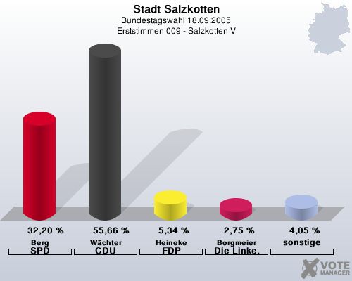 Stadt Salzkotten, Bundestagswahl 18.09.2005, Erststimmen 009 - Salzkotten V: Berg SPD: 32,20 %. Wchter CDU: 55,66 %. Heineke FDP: 5,34 %. Borgmeier Die Linke.: 2,75 %. sonstige: 4,05 %. 