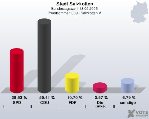 Stadt Salzkotten, Bundestagswahl 18.09.2005, Zweitstimmen 009 - Salzkotten V: SPD: 28,53 %. CDU: 50,41 %. FDP: 10,70 %. Die Linke.: 3,57 %. sonstige: 6,79 %. 