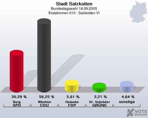 Stadt Salzkotten, Bundestagswahl 18.09.2005, Erststimmen 010 - Salzkotten VI: Berg SPD: 30,29 %. Wchter CDU: 56,25 %. Heineke FDP: 5,61 %. Dr. Schrder GRNE: 3,21 %. sonstige: 4,64 %. 