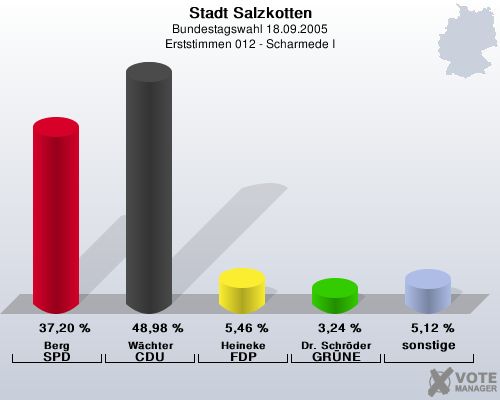 Stadt Salzkotten, Bundestagswahl 18.09.2005, Erststimmen 012 - Scharmede I: Berg SPD: 37,20 %. Wchter CDU: 48,98 %. Heineke FDP: 5,46 %. Dr. Schrder GRNE: 3,24 %. sonstige: 5,12 %. 
