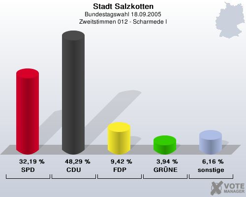 Stadt Salzkotten, Bundestagswahl 18.09.2005, Zweitstimmen 012 - Scharmede I: SPD: 32,19 %. CDU: 48,29 %. FDP: 9,42 %. GRNE: 3,94 %. sonstige: 6,16 %. 